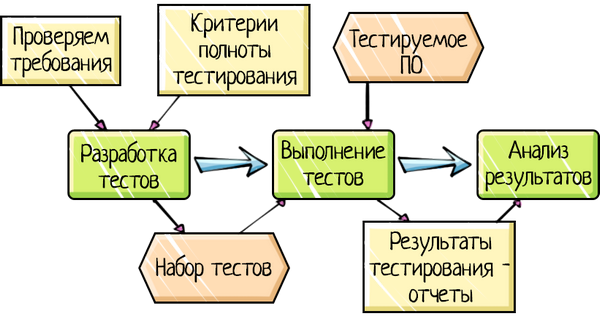 Когда нужно остановить тестирование