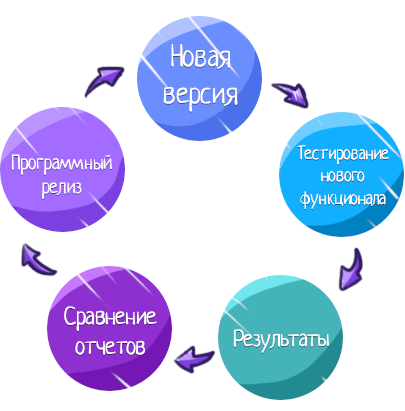 Как сократить сроки регрессионного тестирования с 3 до 1 дня