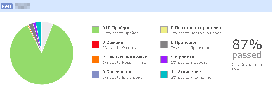 Как сократить сроки регрессионного тестирования с 3 до 1 дня