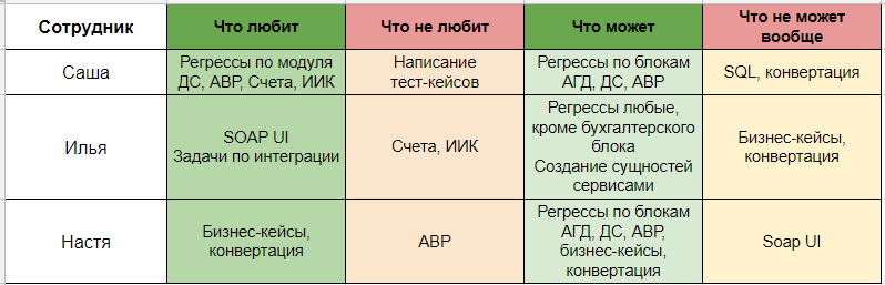 Как сократить сроки регрессионного тестирования с 3 до 1 дня