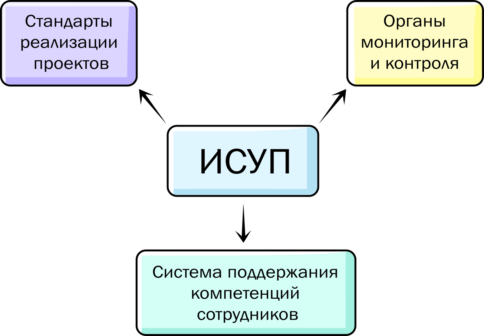 Информационная система управления проектами исуп представляет собой