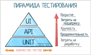 Автоматизированное тестирование. Уровни пирамиды Кона