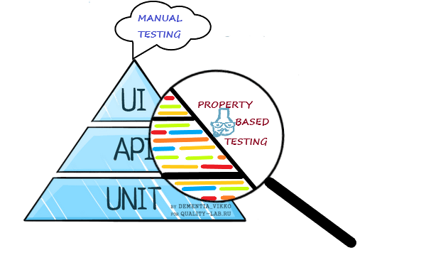 Тестирование на основе свойств: подход, ускоряющий релиз