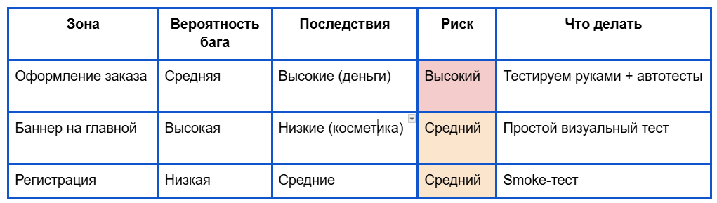оформить заказ или пройти регистрацию. Вероятность бага более высокая