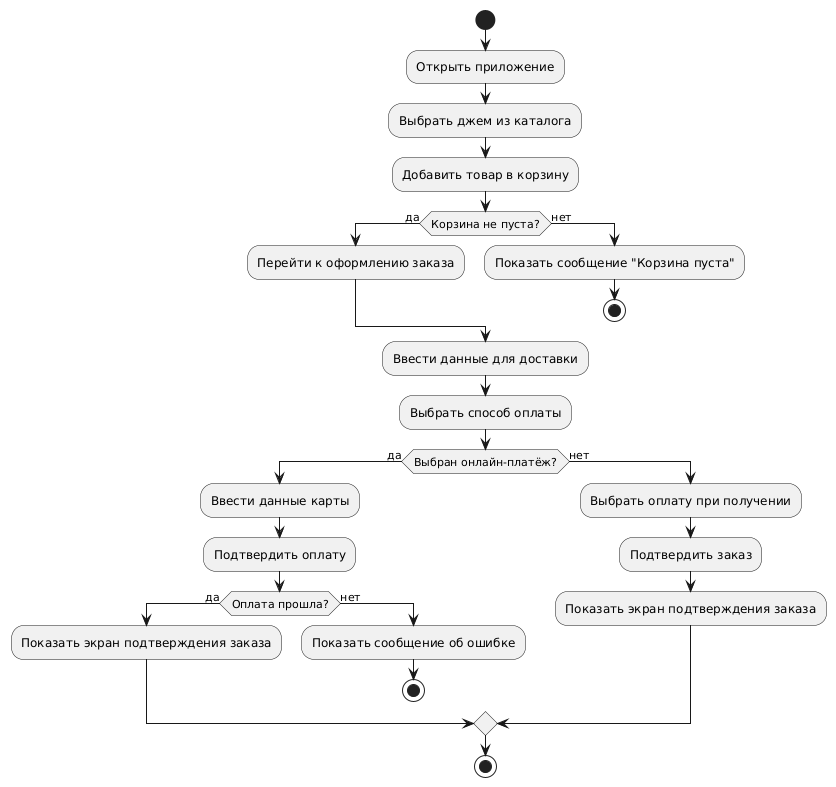 диаграмма активности Activity Diagram