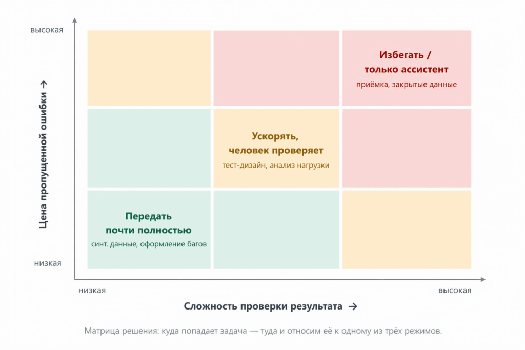 Матрица принятия решения по привлечению ИИ в QA-задачи