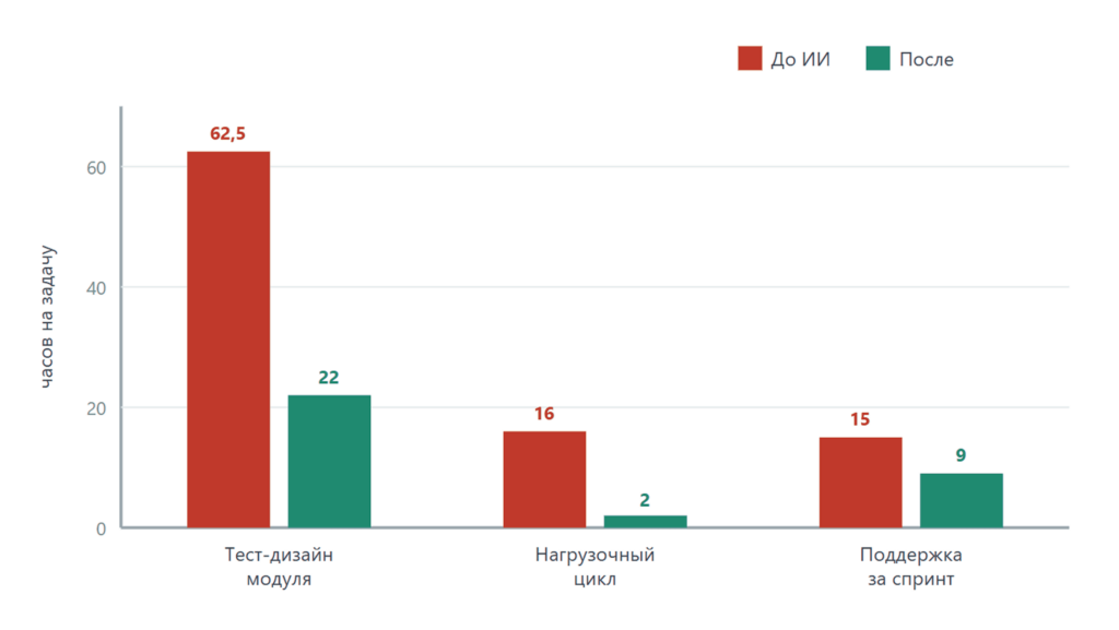 ии для тестирования