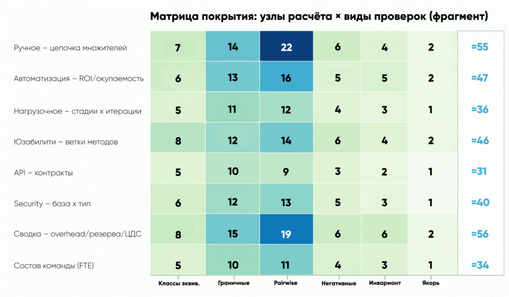Матрица покрытия с помощью ИИ