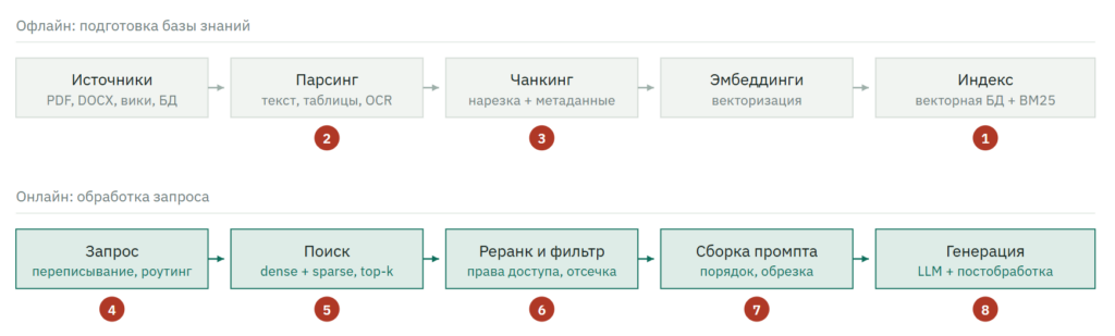 rag система ai